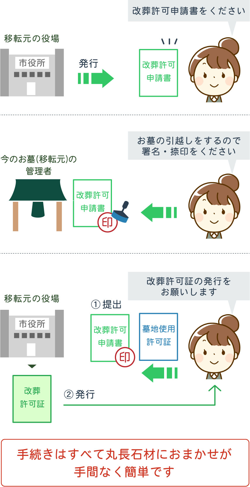 改葬許可証の発行手順