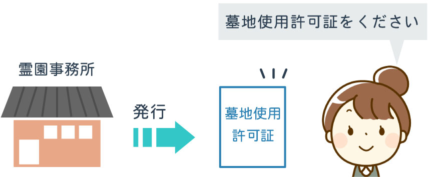 墓地使用許可証発行